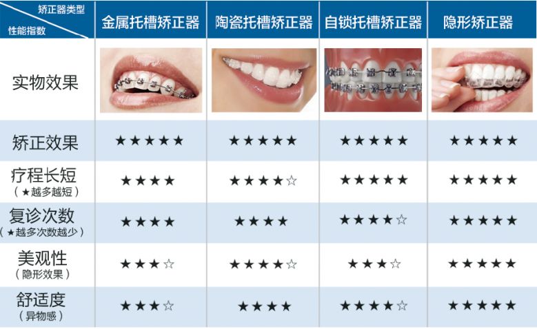 牙齿矫正技术